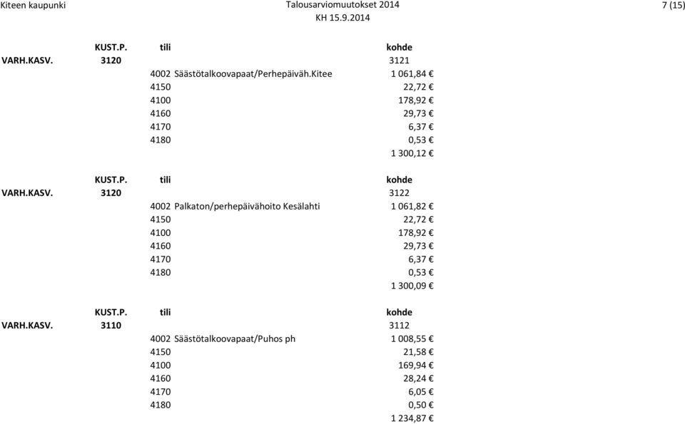 3120 3122 4002 Palkaton/perhepäivähoito Kesälahti 1 061,82 4150 22,72 4100 178,92 4160 29,73 4170