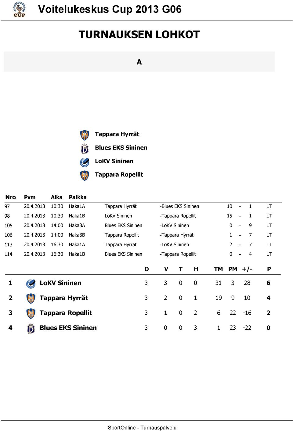 4. 4: HakaB Tappara Ropellit Tappara Hyrrät 7 LT.4. 6: HakaA Tappara Hyrrät LoKV Sininen 7 LT 4.4. 6: HakaB Blues EKS Sininen