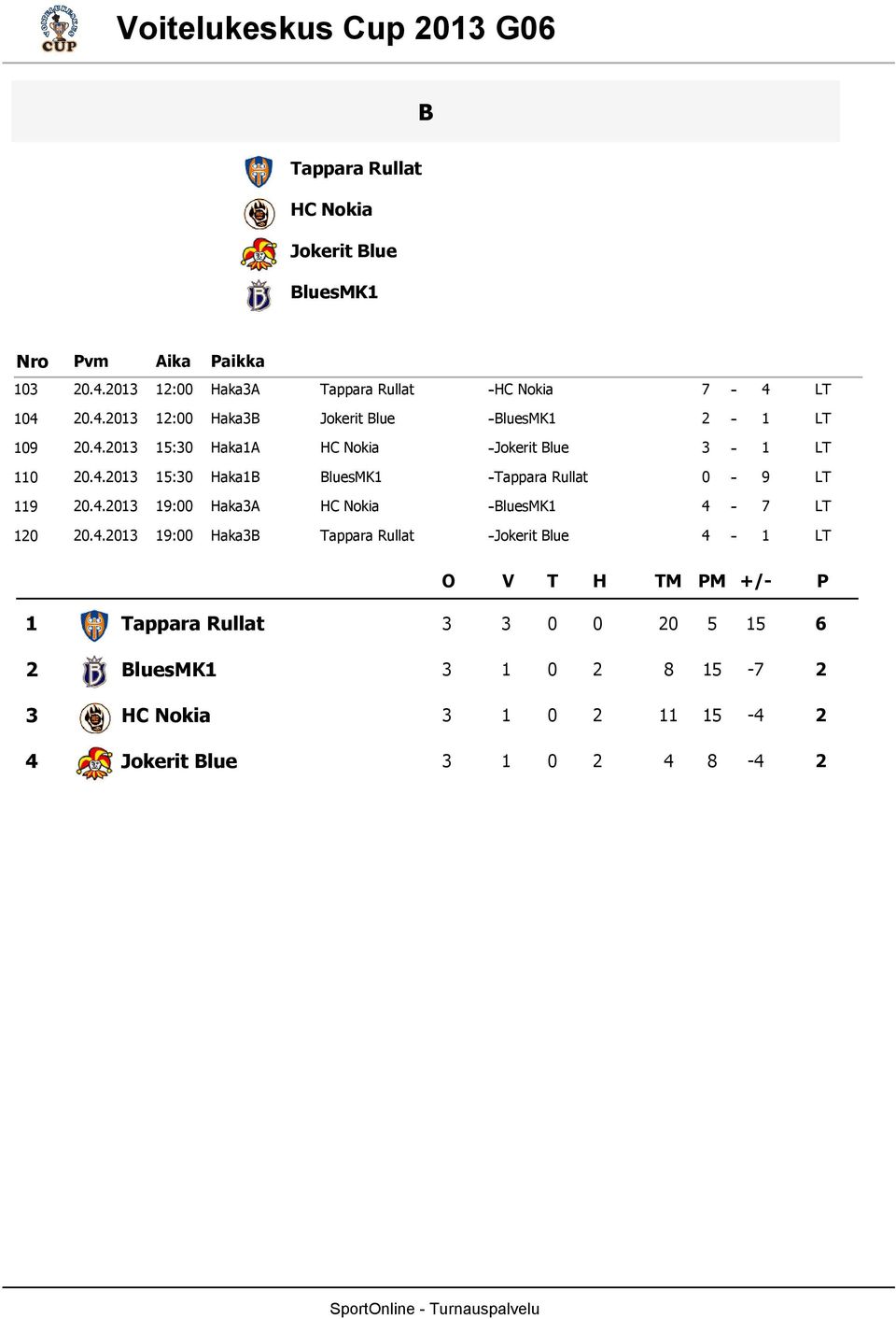 4. 5: HakaB BluesMK Tappara Rullat 9 LT 9.4. 9: HakaA HC Nokia BluesMK 4 7 LT.4. 9: HakaB Tappara