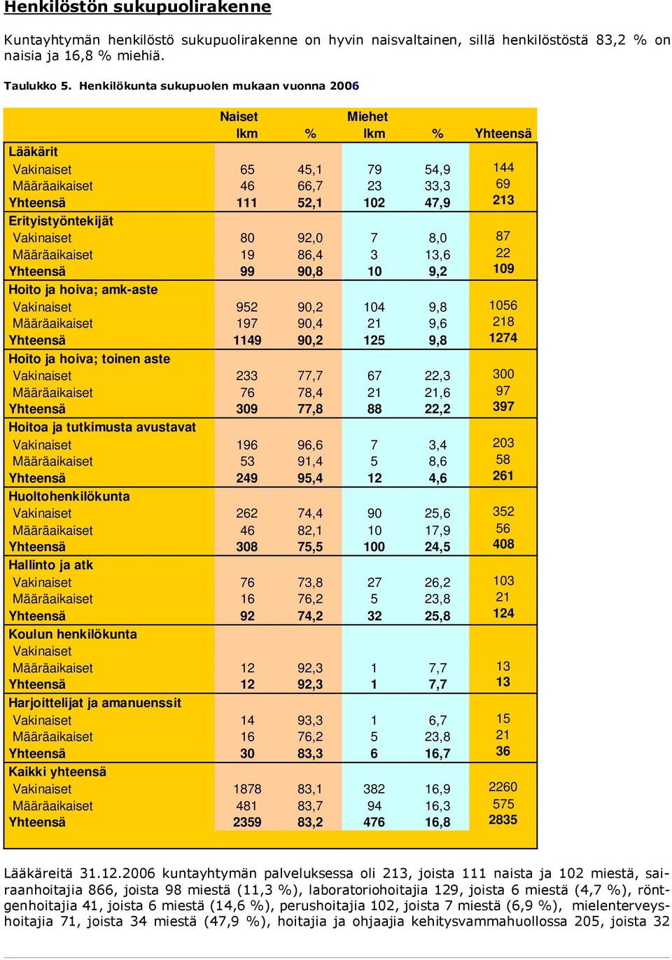 Määräaikaiset 19 86,4 3 13,6 22 Yhteensä 99 90,8 10 9,2 109 Hoito ja hoiva; amk-aste Vakinaiset 952 90,2 104 9,8 1056 Määräaikaiset 197 90,4 21 9,6 218 Yhteensä 1149 90,2 125 9,8 1274 Hoito ja hoiva;