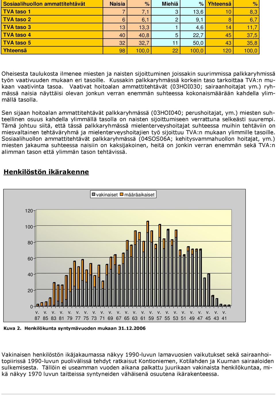 22 100,0 120 100,0 6 #$ # /0)690)08 & /0)690*08& #$ /0*60,8 & #$ ($1/,"/$&)#$(( vakinaiset määräaikaiset 120 100 80 60 40