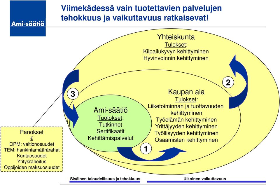 Kuntaosuudet Yritysrahoitus Oppijoiden maksuosuudet 3 Ami-säätiö Tuotokset: Tutkinnot Sertifikaatit Kehittämispalvelut Kaupan ala