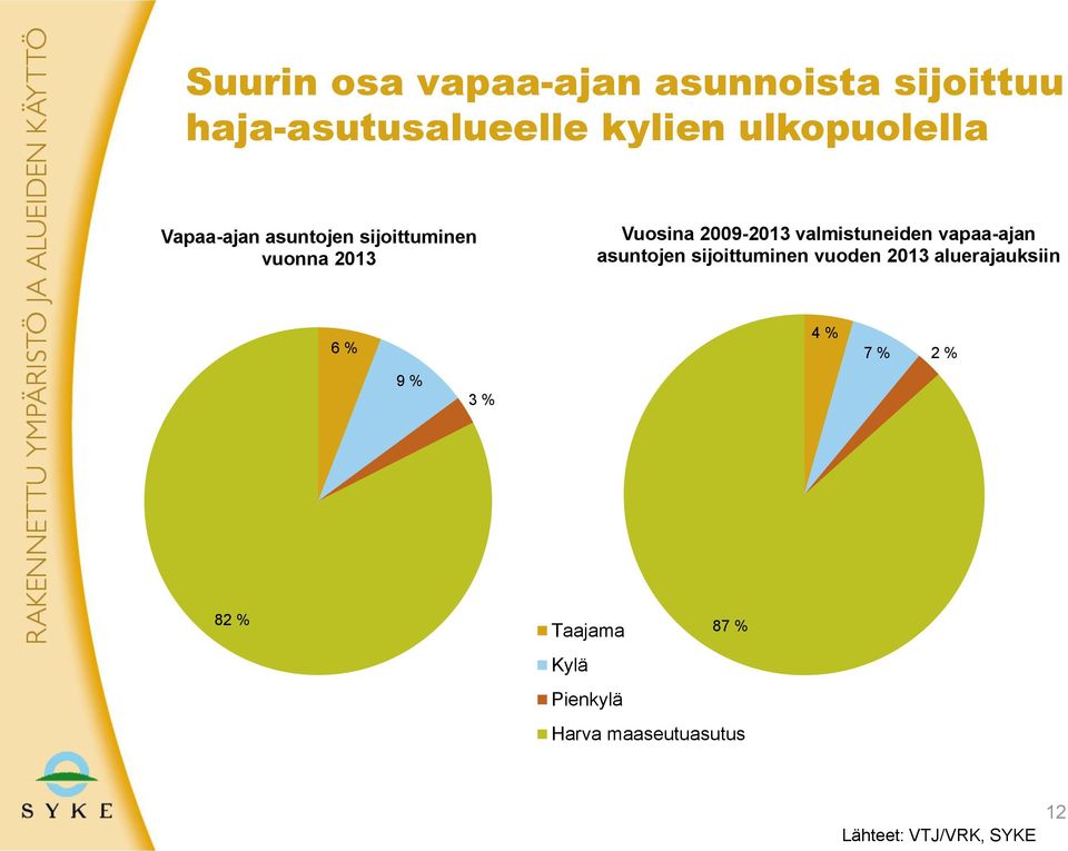 valmistuneiden vapaa-ajan asuntojen sijoittuminen vuoden 2013 aluerajauksiin 6 %