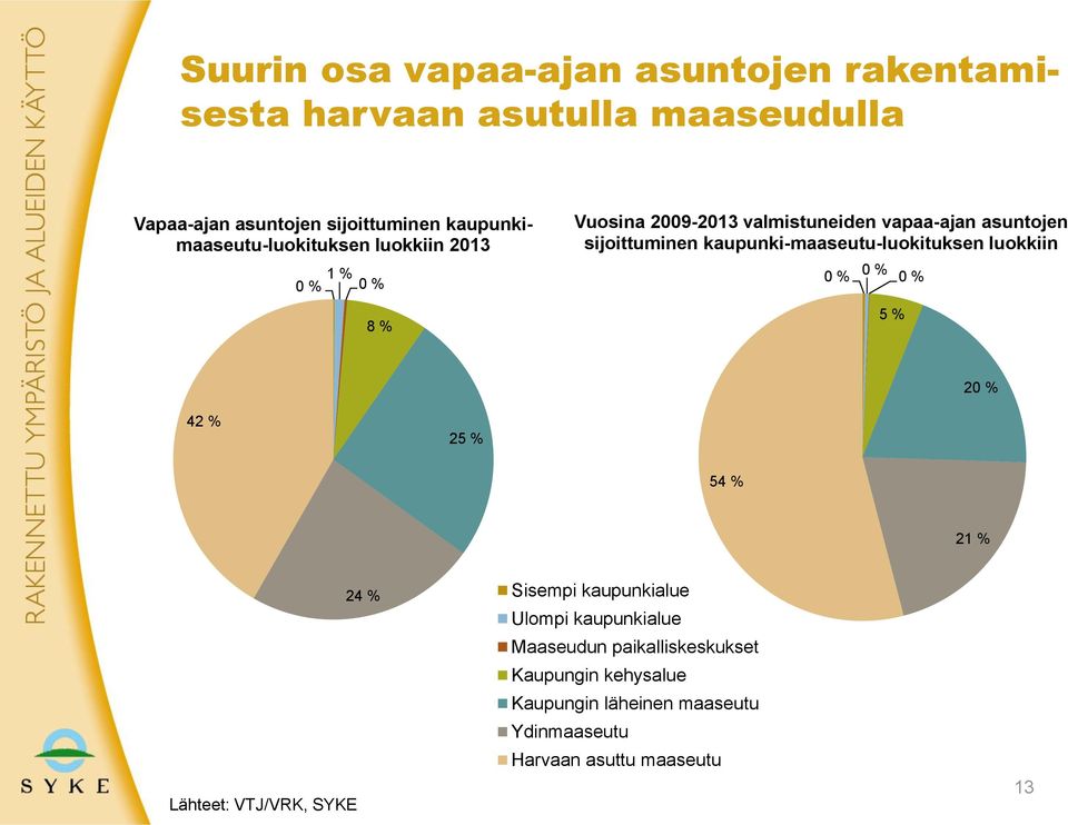 sijoittuminen kaupunki-maaseutu-luokituksen luokkiin 0 % 0 % 0 % 5 % 20 % 42 % 25 % 54 % 21 % Lähteet: VTJ/VRK, SYKE 24 %