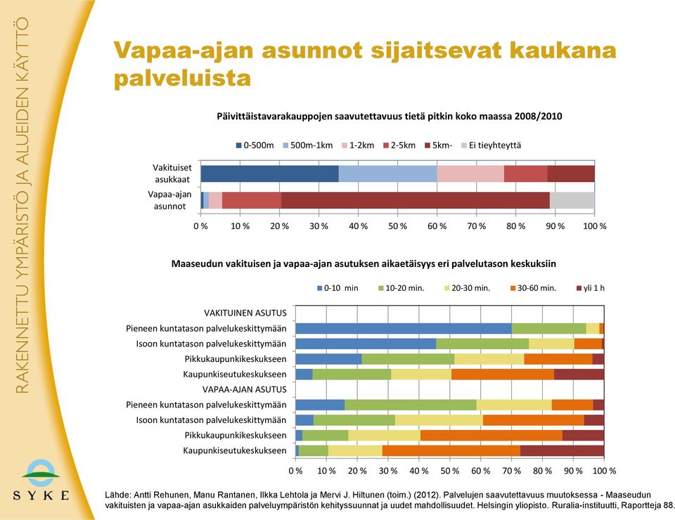 yli 1 h VAKITUINEN ASUTUS Pieneen kuntatason palvelukeskittymään Isoon kuntatason palvelukeskittymään Pikkukaupunkikeskukseen Kaupunkiseutukeskukseen VAPAA-AJAN ASUTUS Pieneen kuntatason