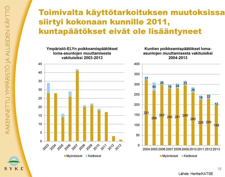 vakituisiksi 2004-2013 45 400 40 35 30 25 350 300 250 17 40 20 18 24 23 26 19 22 20 200 12 15 150 321 269 297 280 281 295 260 10