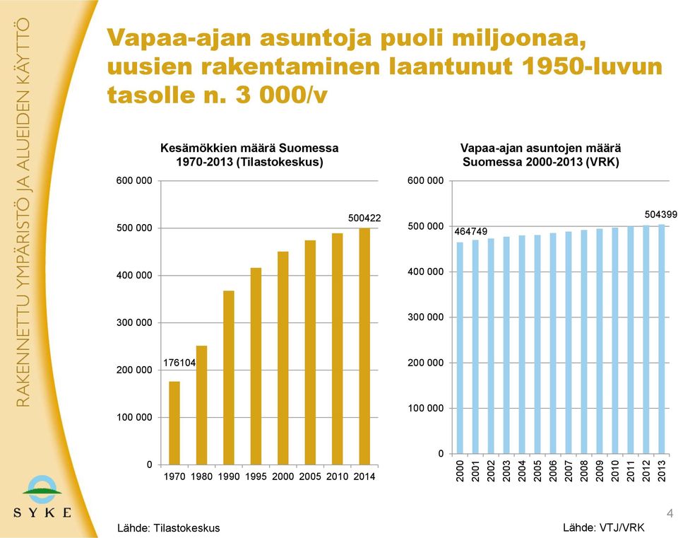 3 000/v Kesämökkien määrä Suomessa 1970-2013 (Tilastokeskus) Vapaa-ajan asuntojen määrä Suomessa 2000-2013 (VRK) 600