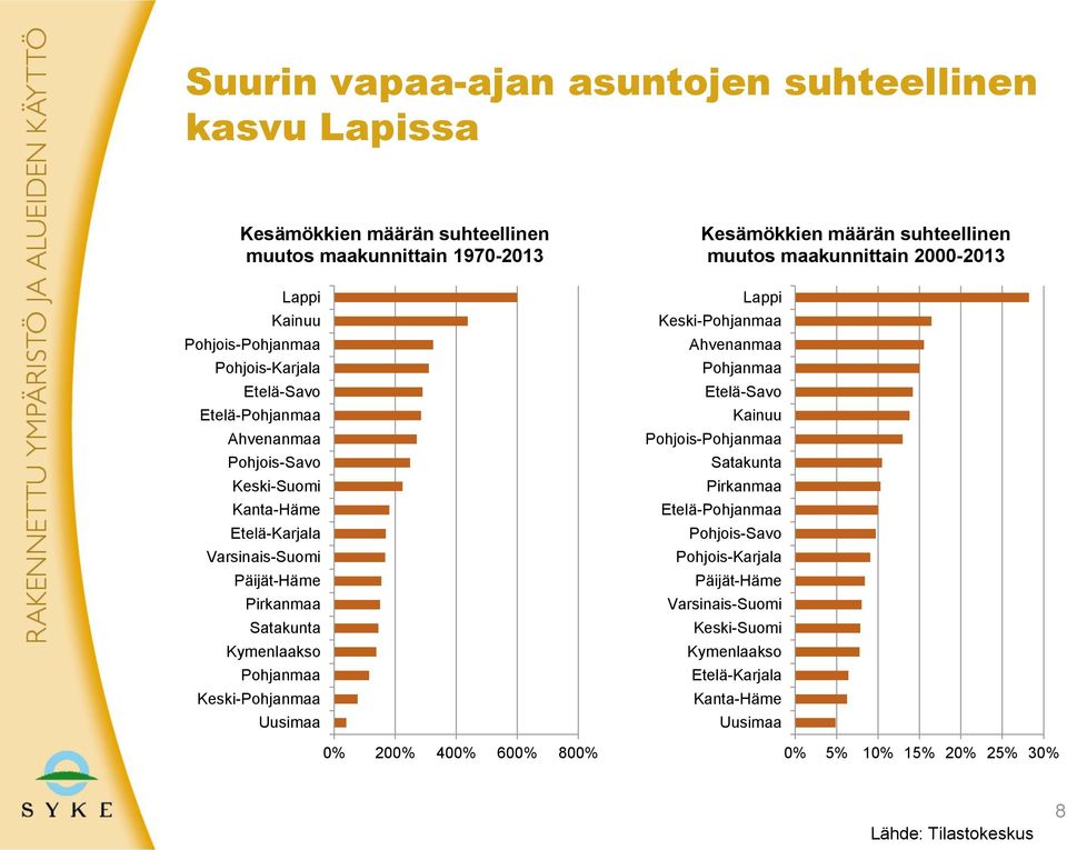 200% 400% 600% 800% Kesämökkien määrän suhteellinen muutos maakunnittain 2000-2013 Lappi Keski-Pohjanmaa Ahvenanmaa Pohjanmaa Etelä-Savo Kainuu Pohjois-Pohjanmaa Satakunta