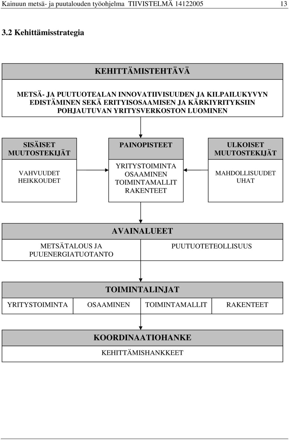 KÄRKIYRITYKSIIN POHJAUTUVAN YRITYSVERKOSTON LUOMINEN SISÄISET MUUTOSTEKIJÄT VAHVUUDET HEIKKOUDET PAINOPISTEET YRITYSTOIMINTA OSAAMINEN