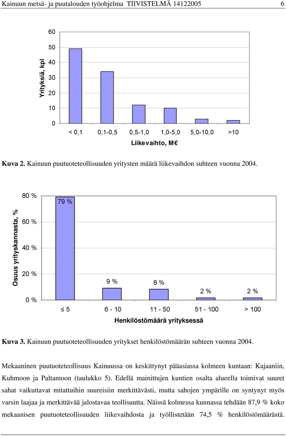 Osuus yrityskannasta, % 80 % 60 % 40 % 20 % 0 % 79 % 9 % 8 % 2 % 2 % 5 6-10 11-50 51-100 > 100 Henkilöstömäärä yrityksessä Kuva 3.