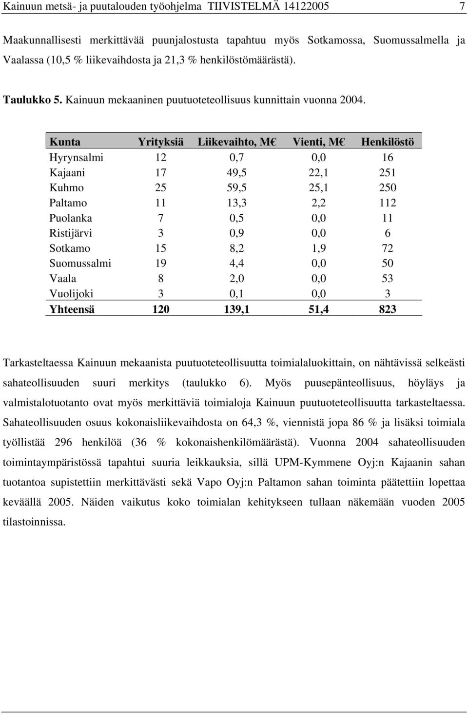Kunta Yrityksiä Liikevaihto, M Vienti, M Henkilöstö Hyrynsalmi 12 0,7 0,0 16 Kajaani 17 49,5 22,1 251 Kuhmo 25 59,5 25,1 250 Paltamo 11 13,3 2,2 112 Puolanka 7 0,5 0,0 11 Ristijärvi 3 0,9 0,0 6