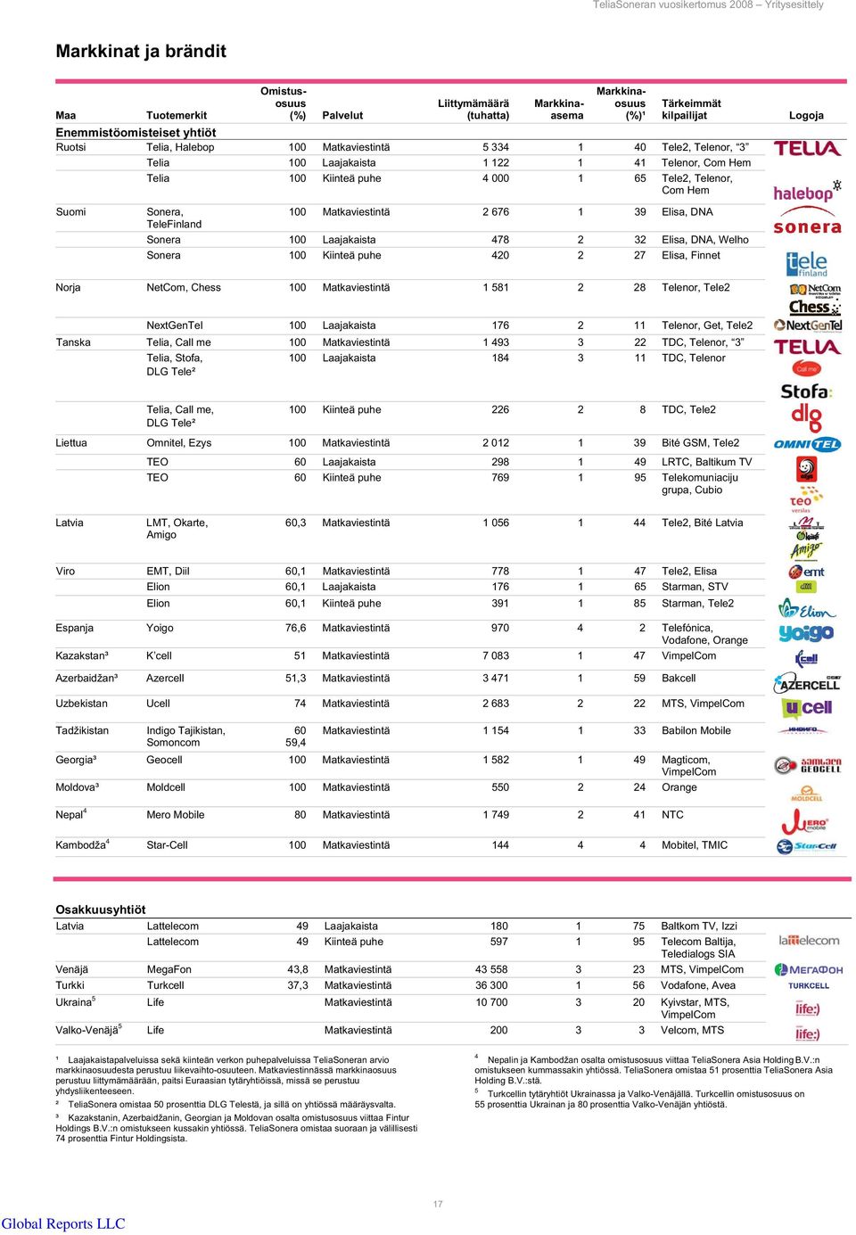 Com Hem Logoja Suomi Sonera, 100 Matkaviestintä 2 676 1 39 Elisa, DNA TeleFinland Sonera 100 Laajakaista 478 2 32 Elisa, DNA, Welho Sonera 100 Kiinteä puhe 420 2 27 Elisa, Finnet Norja NetCom, Chess