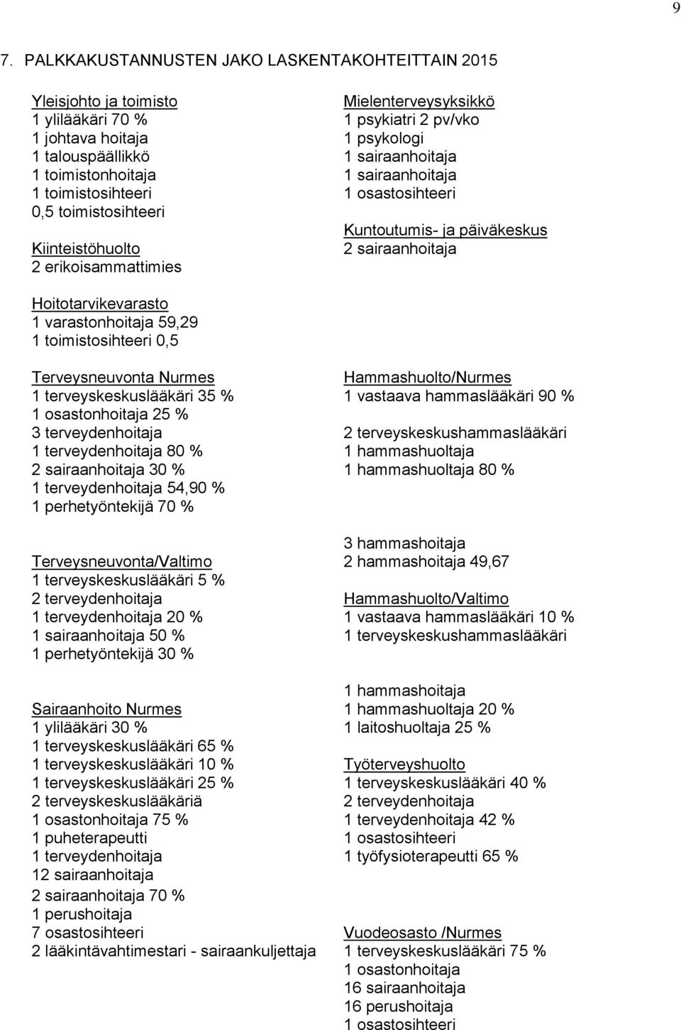 Hoitotarvikevarasto 1 varastonhoitaja 59,29 1 toimistosihteeri 0,5 Terveysneuvonta Nurmes Hammashuolto/Nurmes 1 terveyskeskuslääkäri 35 % 1 vastaava hammaslääkäri 90 % 1 osastonhoitaja 25 % 3