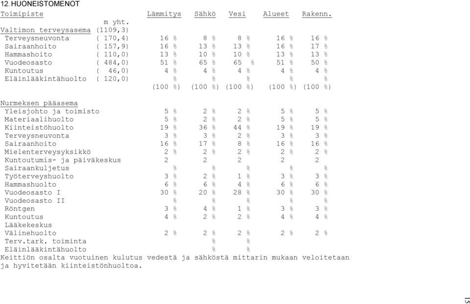 65 % 65 % 51 % 50 % Kuntoutus ( 46,0) 4 % 4 % 4 % 4 % 4 % Eläinlääkintähuolto ( 120,0) % % % % % (100 %) (100 %) (100 %) (100 %) (100 %) Nurmeksen pääasema Yleisjohto ja toimisto 5 % 2 % 2 % 5 % 5 %