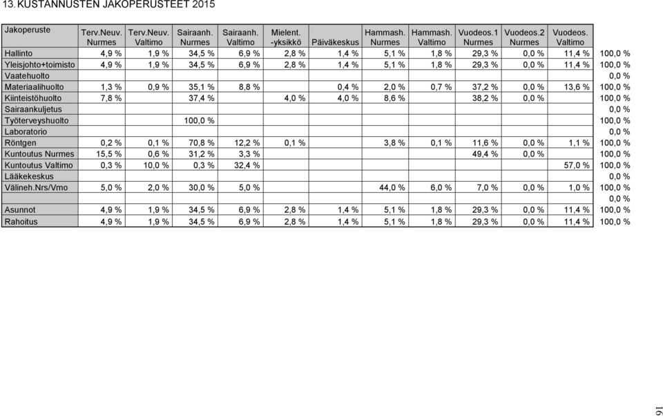 1,9 % 34,5 % 6,9 % 2,8 % 1,4 % 5,1 % 1,8 % 29,3 % 0,0 % 11,4 % 100,0 % Vaatehuolto 0,0 % Materiaalihuolto 1,3 % 0,9 % 35,1 % 8,8 % 0,4 % 2,0 % 0,7 % 37,2 % 0,0 % 13,6 % 100,0 % Kiinteistöhuolto 7,8 %