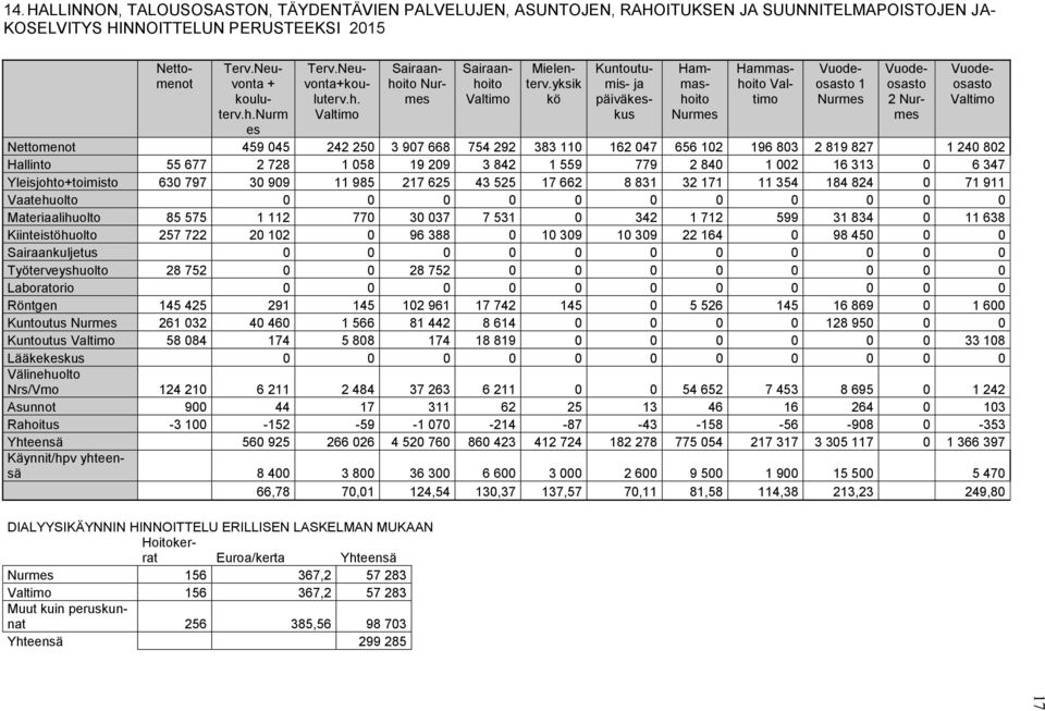 yksik kö Kuntoutumis- ja päiväkeskus Hammashoito Nurmes Hammashoito Valtimo Vuodeosasto 1 Nurmes Nettomenot 459 045 242 250 3 907 668 754 292 383 110 162 047 656 102 196 803 2 819 827 1 240 802