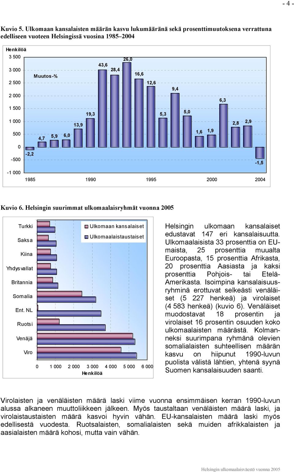 9,4 6,3 1 500 1 000 500 4,7 5,9 6,0 13,9 19,3 5,3 5,0 1,6 1,9 2,8 2,9 0-500 -2,2-1,5-1 000 1985 1990 1995 2000 2004 Kuvio 6.