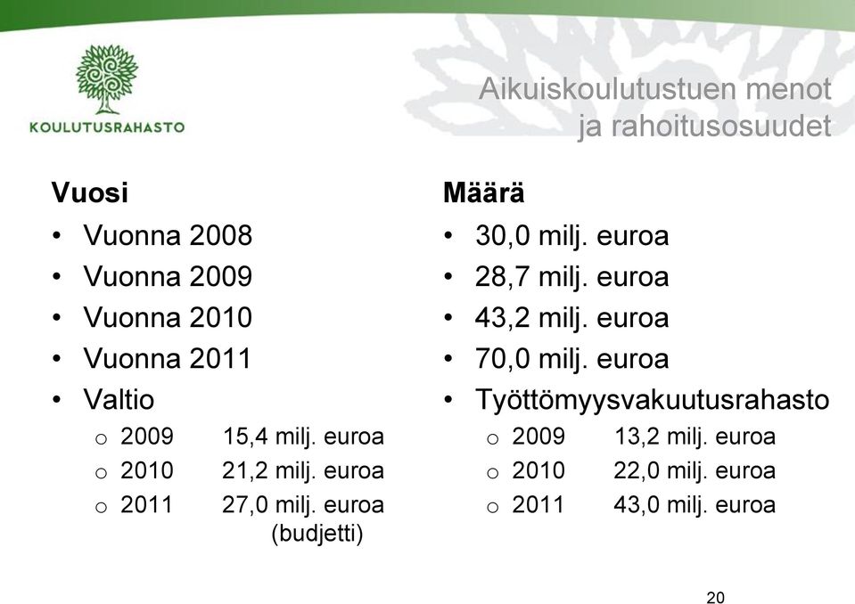 euroa (budjetti) Määrä 30,0 milj. euroa 28,7 milj. euroa 43,2 milj. euroa 70,0 milj.