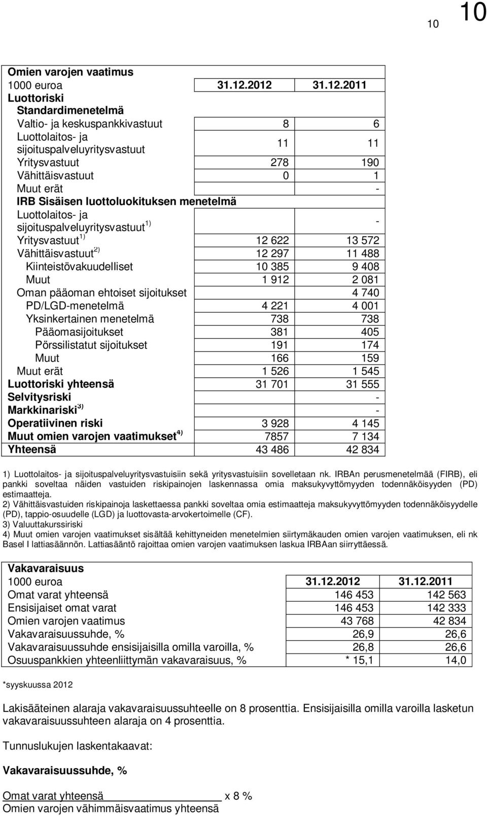 Sisäisen luottoluokituksen menetelmä Luottolaitos- ja sijoituspalveluyritysvastuut 1) - Yritysvastuut 1) 12 622 13 572 Vähittäisvastuut 2) 12 297 11 488 Kiinteistövakuudelliset 10 385 9 408 Muut 1