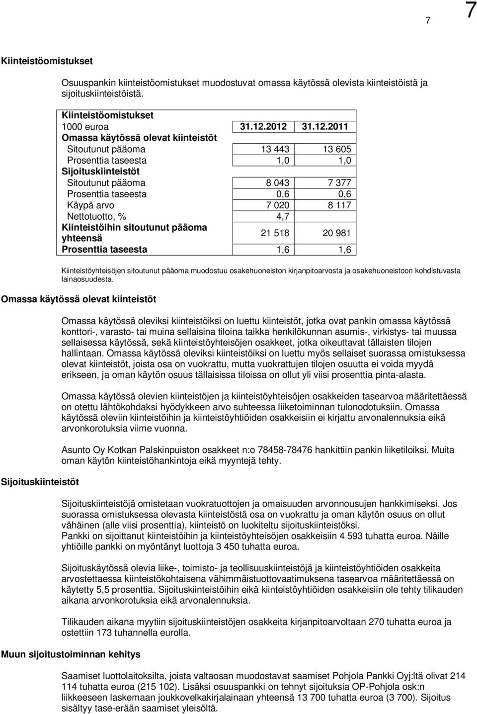 7 020 8 117 Nettotuotto, % 4,7 Kiinteistöihin sitoutunut pääoma yhteensä 21 518 20 981 Prosenttia taseesta 1,6 1,6 Kiinteistöyhteisöjen sitoutunut pääoma muodostuu osakehuoneiston kirjanpitoarvosta