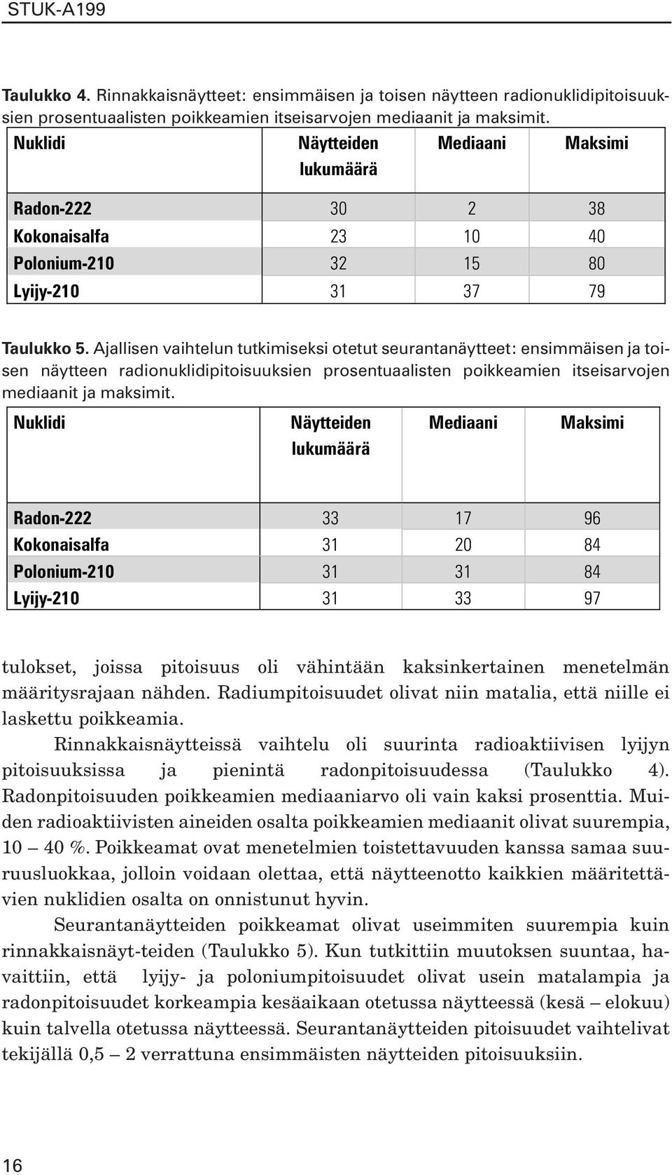 Ajallisen vaihtelun tutkimiseksi otetut seurantanäytteet: ensimmäisen ja toisen näytteen radionuklidipitoisuuksien prosentuaalisten poikkeamien itseisarvojen mediaanit ja maksimit.