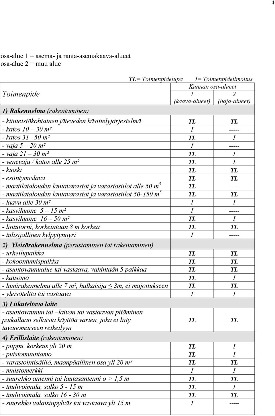 - kioski TL TL - esiintymislava TL TL - maatilatalouden lantavarastot ja varastosiilot alle 50 m 3 TL ----- - maatilatalouden lantavarastot ja varastosiilot 50-150 m 3 TL TL - laavu alle 30 m² I I -