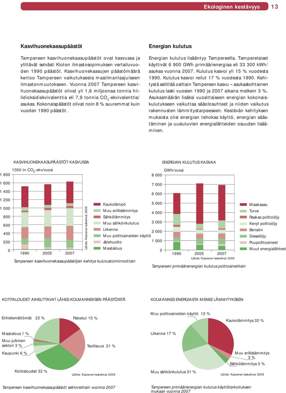 Vuonna 2007 Tampereen kasvihuonekaasupäästöt olivat yli 1,6 miljoonaa tonnia hiilidioksidiekvivalenttia eli 7,9 tonnia CO 2 -ekvivalenttia/ asukas.