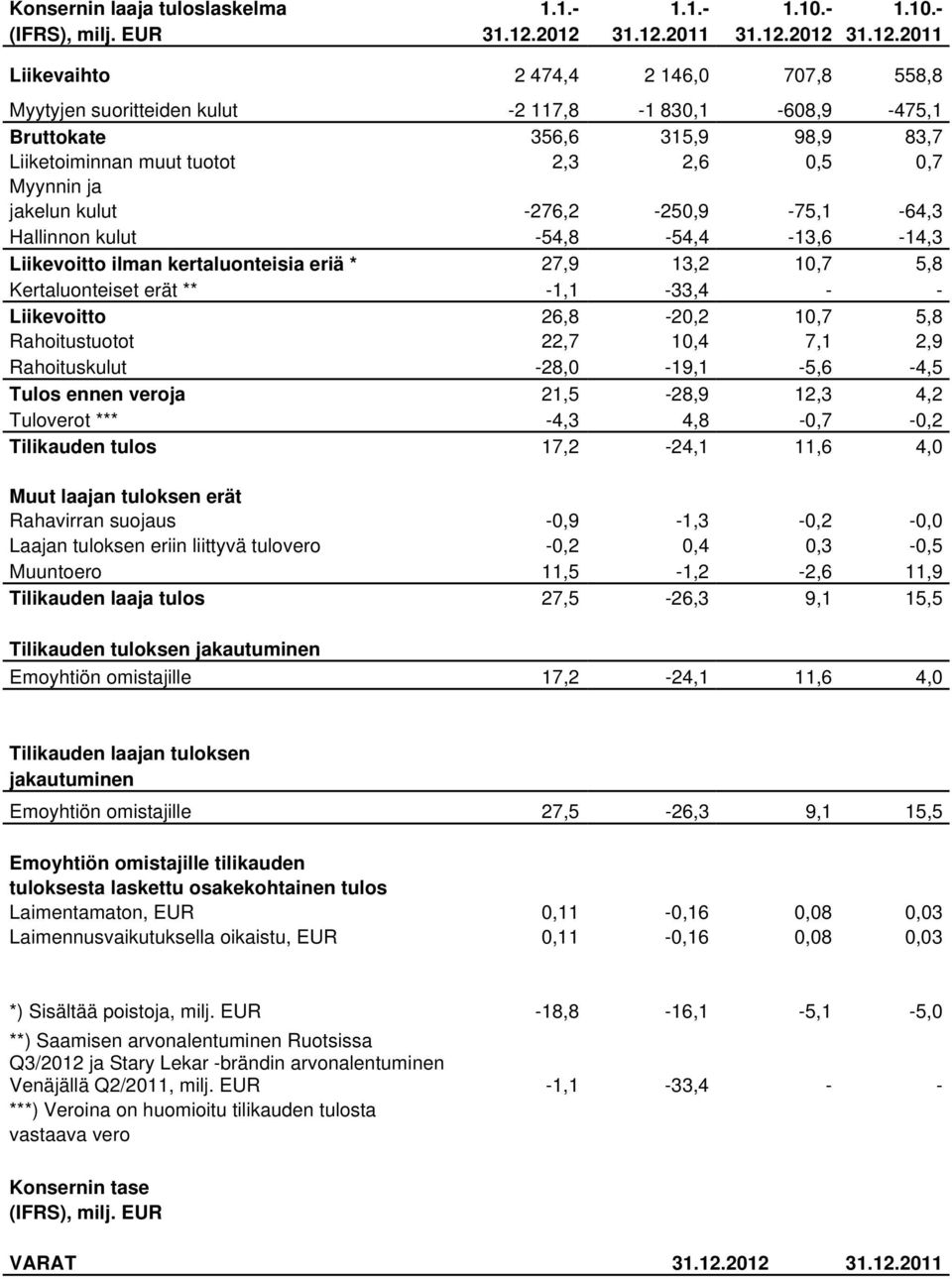 2,6 0,5 0,7 Myynnin ja jakelun kulut -276,2-250,9-75,1-64,3 Hallinnon kulut -54,8-54,4-13,6-14,3 Liikevoitto ilman kertaluonteisia eriä * 27,9 13,2 10,7 5,8 Kertaluonteiset erät ** -1,1-33,4 - -