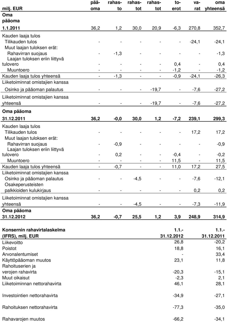 tulovero - - - - 0,4-0,4 Muuntoero - - - - -1,2 - -1,2 Kauden laaja tulos yhteensä - -1,3 - - -0,9-24,1-26,3 Liiketoiminnat omistajien kanssa Osinko ja pääoman palautus - - - -19,7 - -7,6-27,2