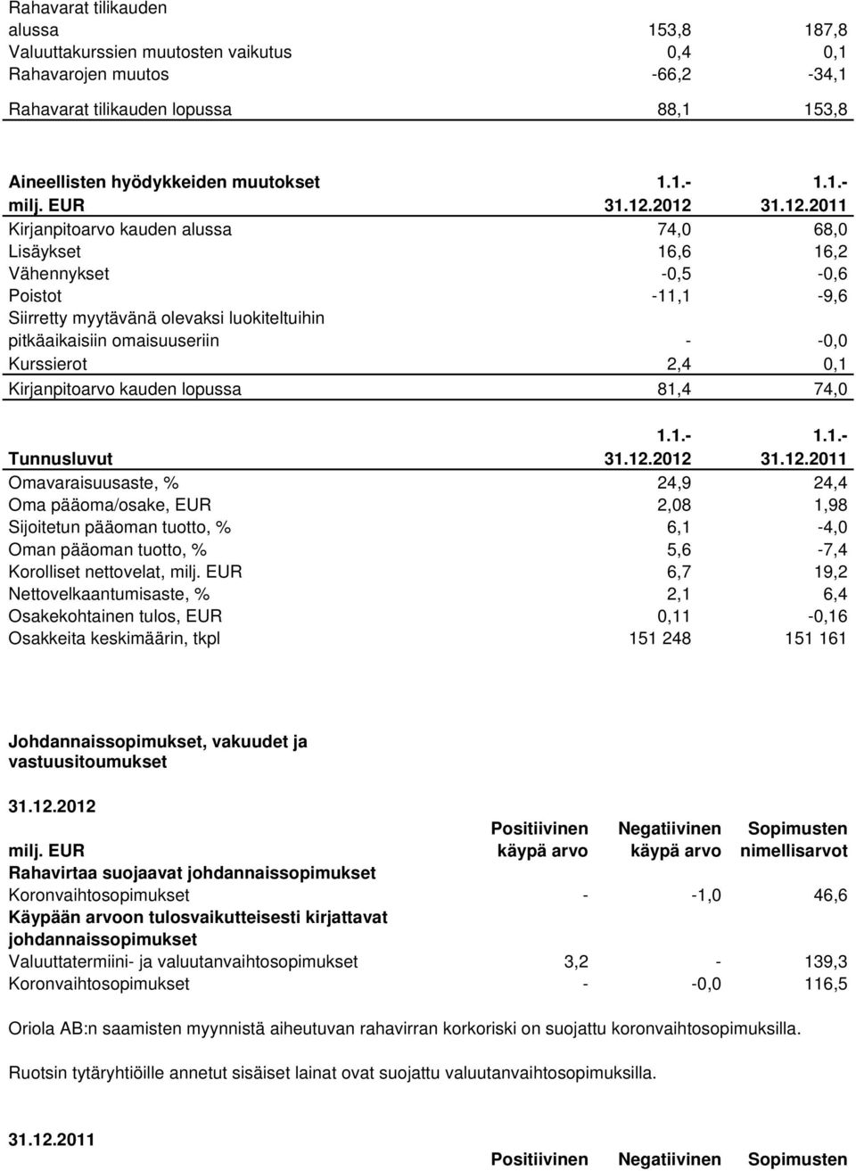 2012 31.12.2011 Kirjanpitoarvo kauden alussa 74,0 68,0 Lisäykset 16,6 16,2 Vähennykset -0,5-0,6 Poistot -11,1-9,6 Siirretty myytävänä olevaksi luokiteltuihin pitkäaikaisiin omaisuuseriin - -0,0