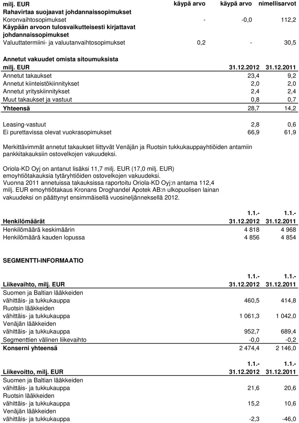 2012 31.12.2011 Annetut takaukset 23,4 9,2 Annetut kiinteistökiinnitykset 2,0 2,0 Annetut yrityskiinnitykset 2,4 2,4 Muut takaukset ja vastuut 0,8 0,7 Yhteensä 28,7 14,2 Leasing-vastuut 2,8 0,6 Ei