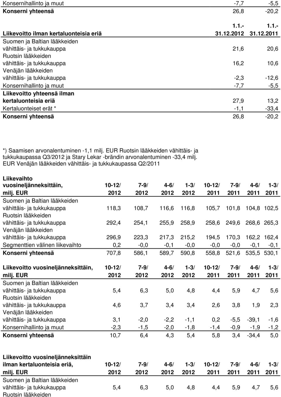 Konsernihallinto ja muut -7,7-5,5 Liikevoitto yhteensä ilman kertaluonteisia eriä 27,9 13,2 Kertaluonteiset erät * -1,1-33,4 Konserni yhteensä 26,8-20,2 *) Saamisen arvonalentuminen -1,1 milj.