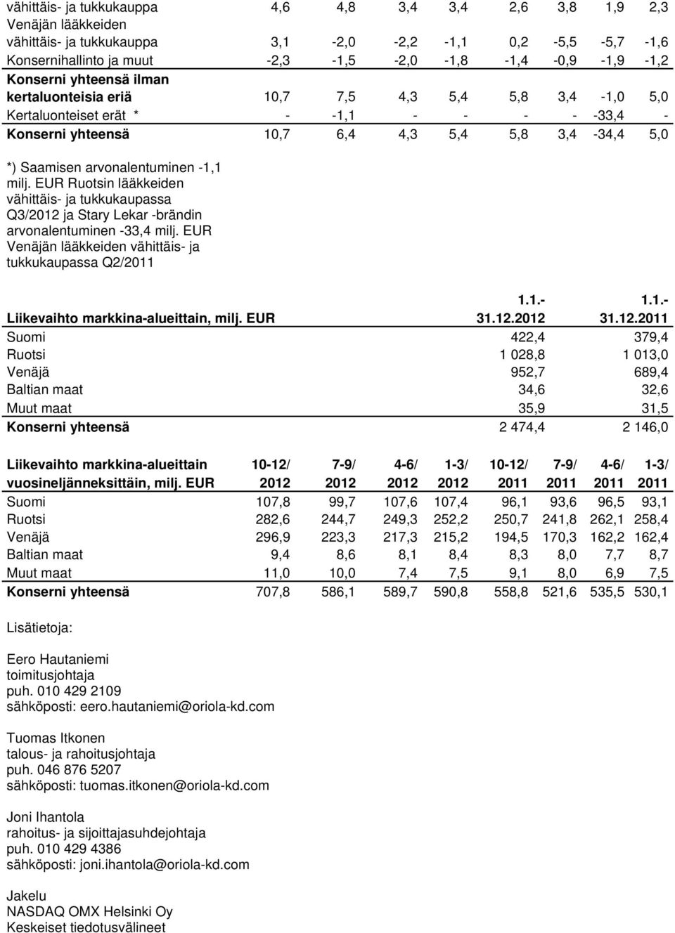 arvonalentuminen -1,1 milj. EUR Ruotsin lääkkeiden vähittäis- ja tukkukaupassa Q3/2012 ja Stary Lekar -brändin arvonalentuminen -33,4 milj.