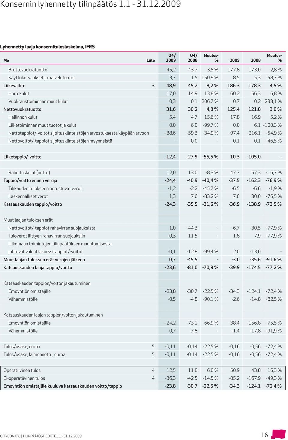 1,5 150,9 % 8,5 5,3 58,7 % Liikevaihto 3 48,9 45,2 8,2 % 186,3 178,3 4,5 % Hoitokulut 17,0 14,9 13,8 % 60,2 56,3 6,8 % Vuokraustoiminnan muut kulut 0,3 0,1 206,7 % 0,7 0,2 233,1 % Nettovuokratuotto