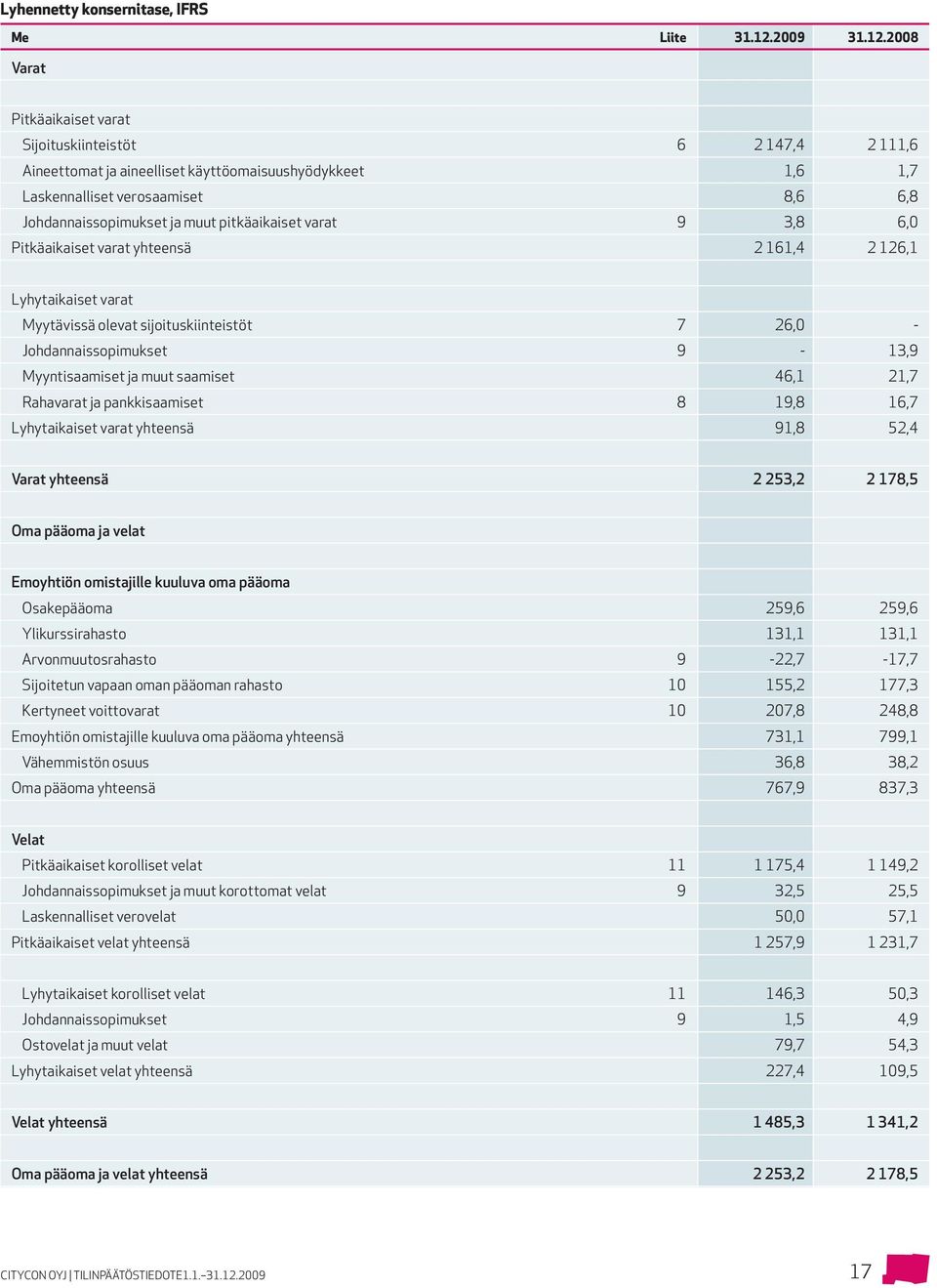 2008 Varat Pitkäaikaiset varat Sijoituskiinteistöt 6 2 147,4 2 111,6 Aineettomat ja aineelliset käyttöomaisuushyödykkeet 1,6 1,7 Laskennalliset verosaamiset 8,6 6,8 Johdannaissopimukset ja muut