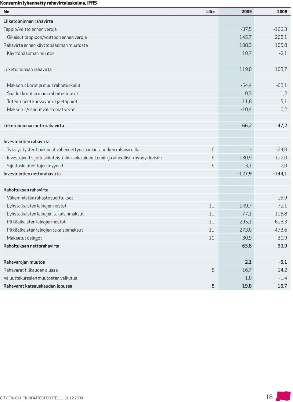 Toteutuneet kurssivoitot ja -tappiot 11,8 5,1 Maksetut/saadut välittömät verot -10,4 0,2 Liiketoiminnan nettorahavirta 66,2 47,2 Investointien rahavirta Tytäryritysten hankinnat vähennettynä