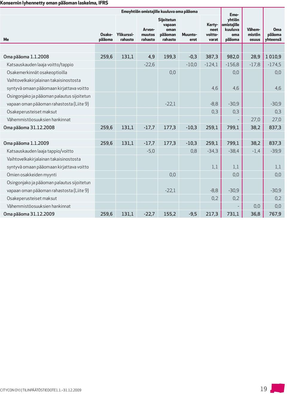 1.2008 259,6 131,1 4,9 199,3-0,3 387,3 982,0 28,9 1 010,9 Katsauskauden laaja voitto/tappio -22,6-10,0-124,1-156,8-17,8-174,5 Osakemerkinnät osakeoptioilla 0,0 0,0 0,0 Vaihtovelkakirjalainan