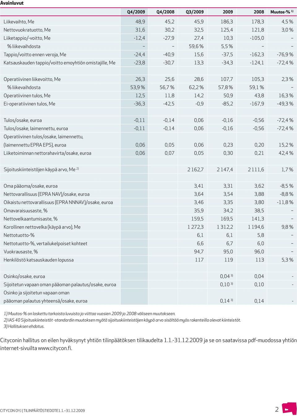 Operatiivinen liikevoitto, Me 26,3 25,6 28,6 107,7 105,3 2,3 % % liikevaihdosta 53,9 % 56,7 % 62,2 % 57,8 % 59,1 % Operatiivinen tulos, Me 12,5 11,8 14,2 50,9 43,8 16,3 % Ei-operatiivinen tulos, Me