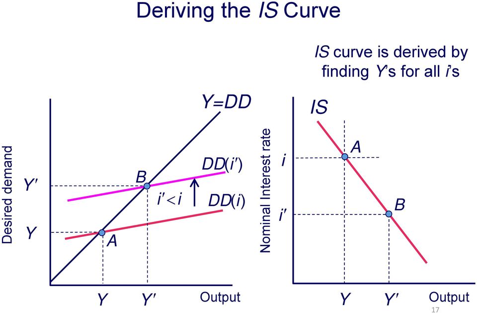 Desired demand Y Y A B i i DD i () DD() i