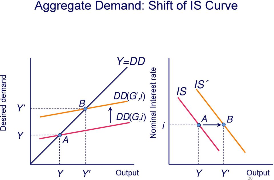 ) DD( G,i ) Nominal Interest rate i