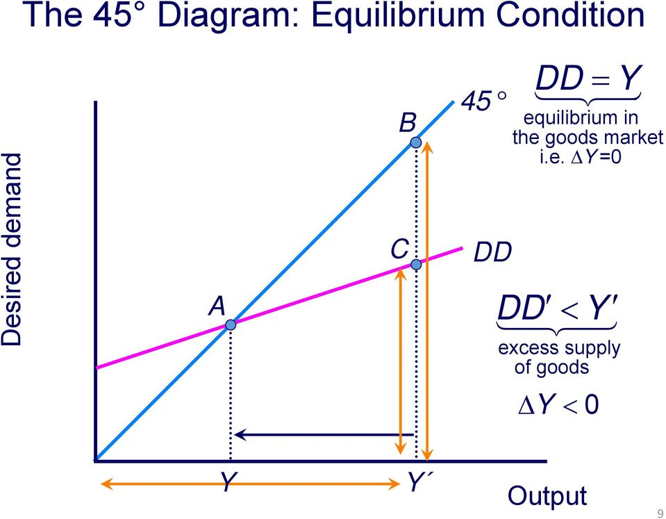 equilibrium in the goods market i.e. Y