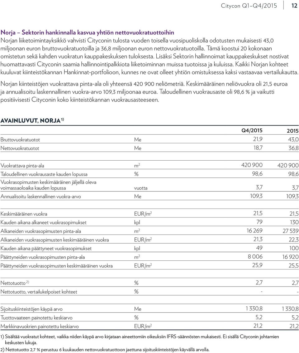 Lisäksi Sektorin hallinnoimat kauppakeskukset nostivat huomattavasti Cityconin saamia hallinnointipalkkiota liiketoiminnan muissa tuotoissa ja kuluissa.