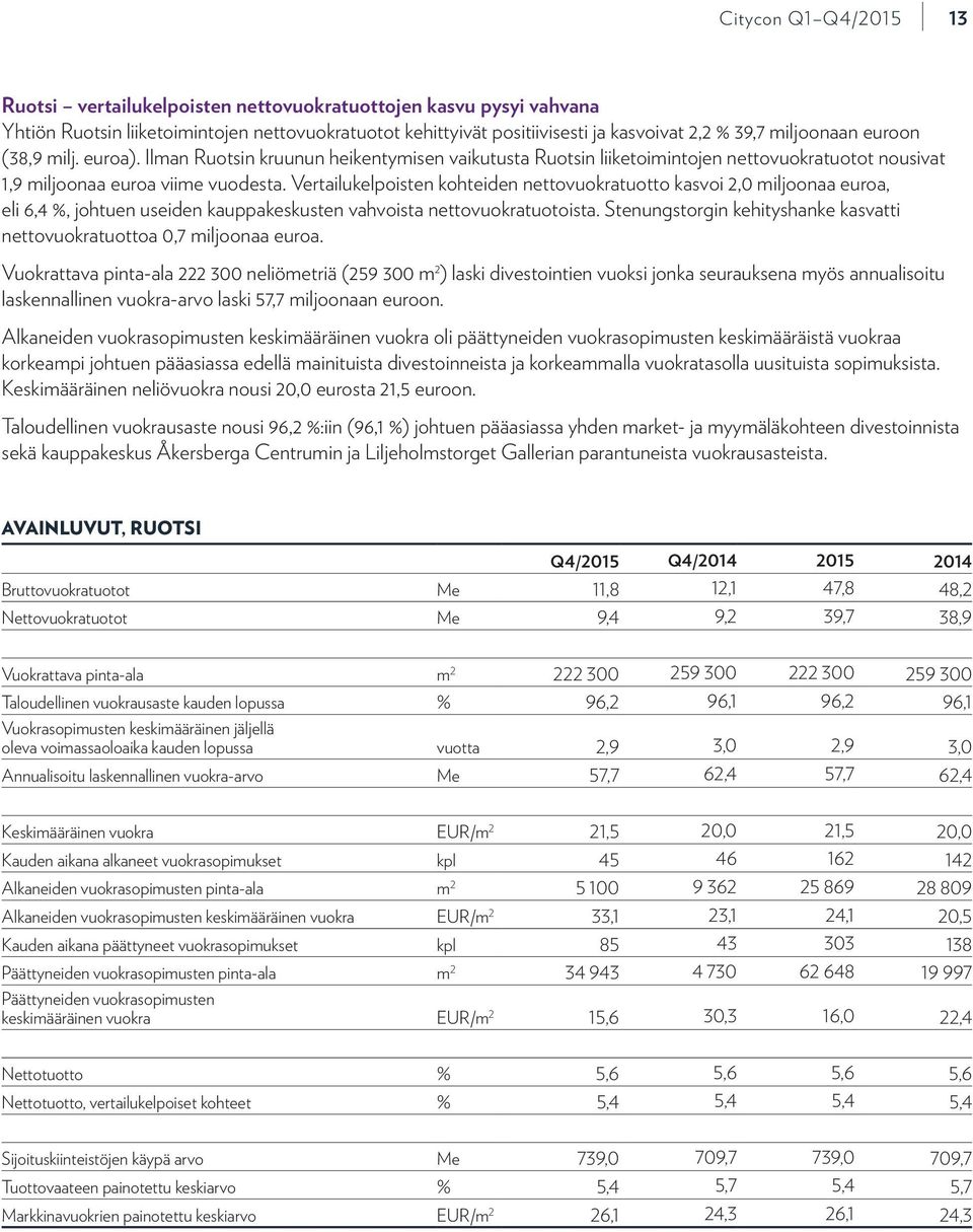 Vertailukelpoisten kohteiden nettovuokratuotto kasvoi 2,0 miljoonaa euroa, eli 6,4 %, johtuen useiden kauppakeskusten vahvoista nettovuokratuotoista.