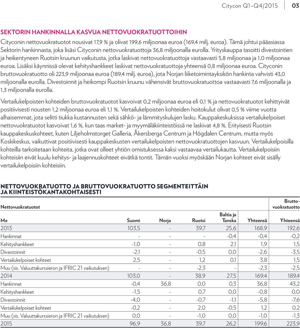 Yrityskauppa tasoitti divestointien ja heikentyneen Ruotsin kruunun vaikutusta, jotka laskivat nettovuokratuottoja vastaavasti 5,8 miljoonaa ja 1,0 miljoonaa euroa.