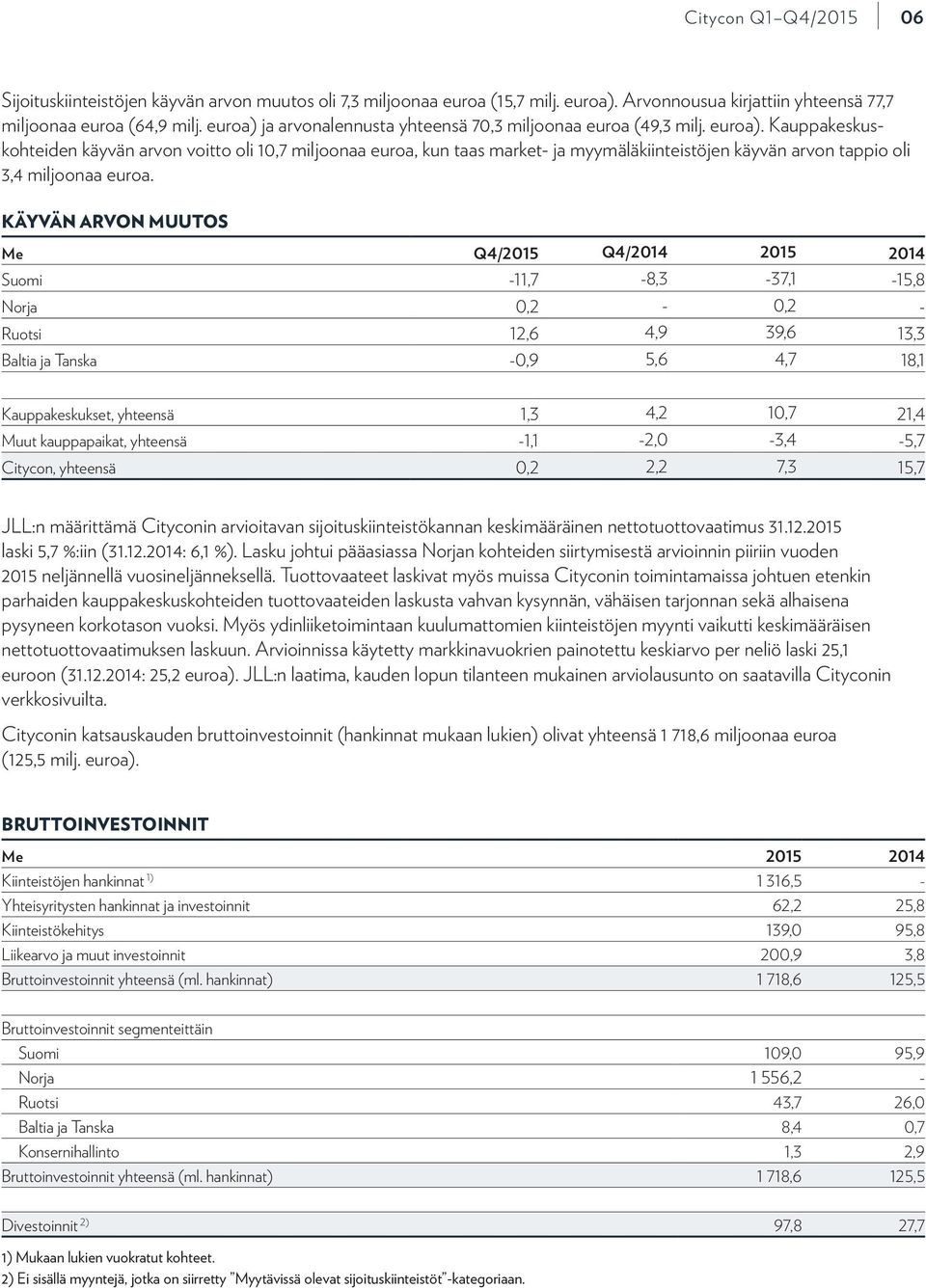 Kauppakeskuskohteiden käyvän arvon voitto oli 10,7 miljoonaa euroa, kun taas market- ja myymäläkiinteistöjen käyvän arvon tappio oli 3,4 miljoonaa euroa.
