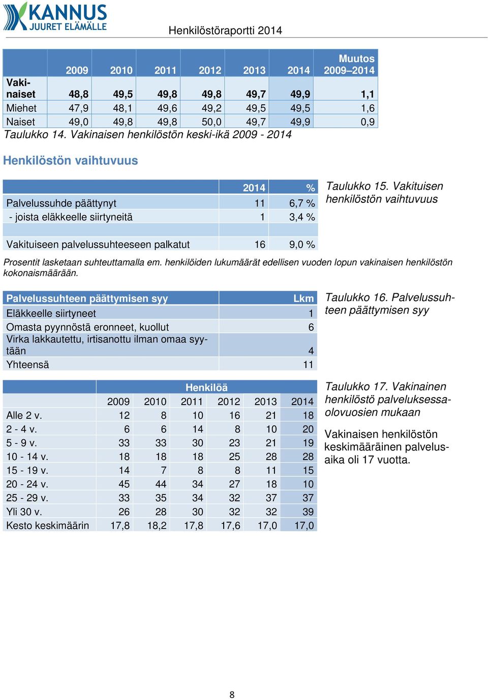 Vakituisen henkilöstön vaihtuvuus Vakituiseen palvelussuhteeseen palkatut 16 9,0 % Prosentit lasketaan suhteuttamalla em.