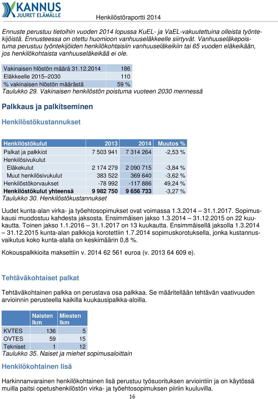 2014 186 Eläkkeelle 2015 2030 110 % vakinaisen hlöstön määrästä 59 % Taulukko 29.
