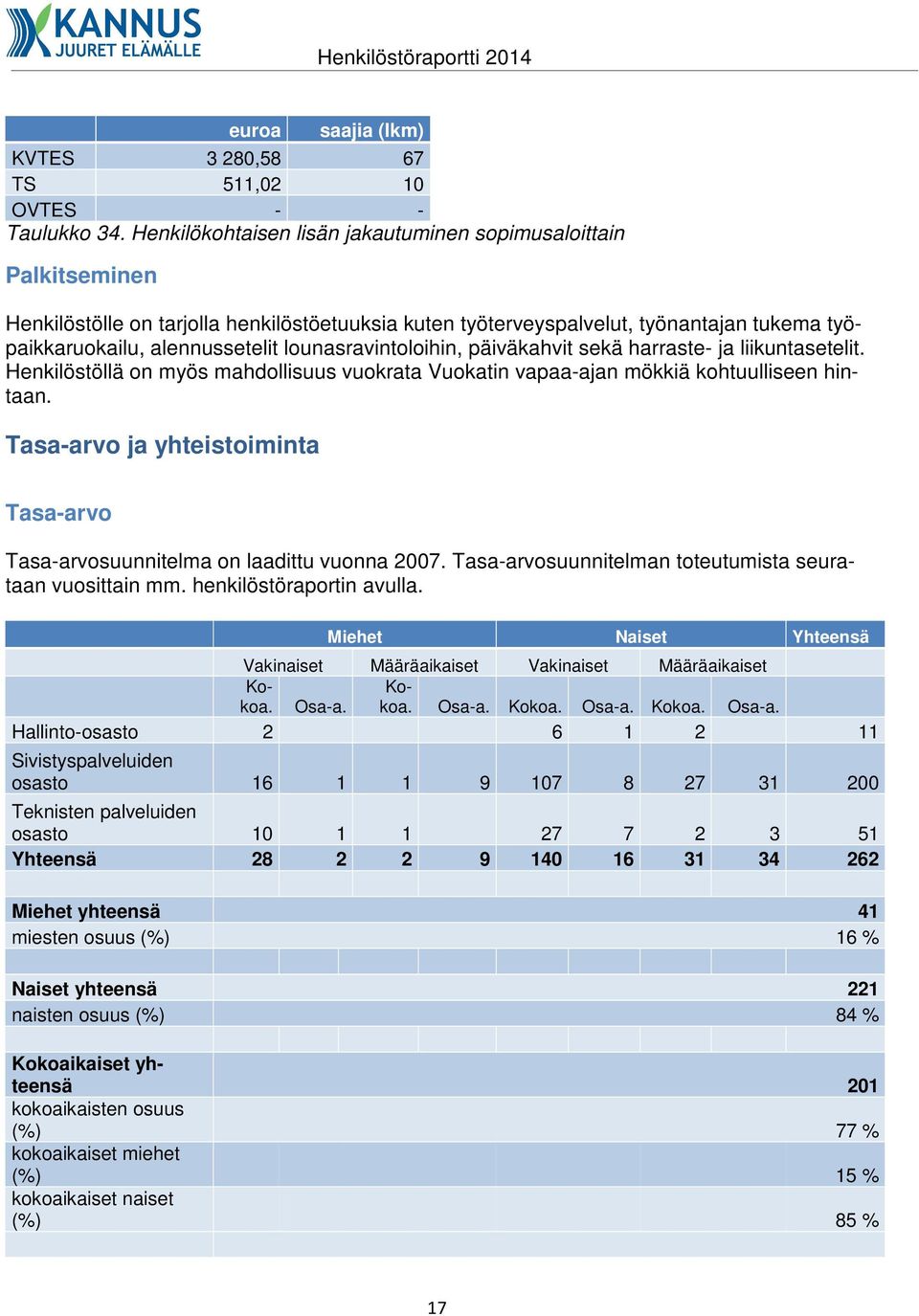 lounasravintoloihin, päiväkahvit sekä harraste- ja liikuntasetelit. Henkilöstöllä on myös mahdollisuus vuokrata Vuokatin vapaa-ajan mökkiä kohtuulliseen hintaan.