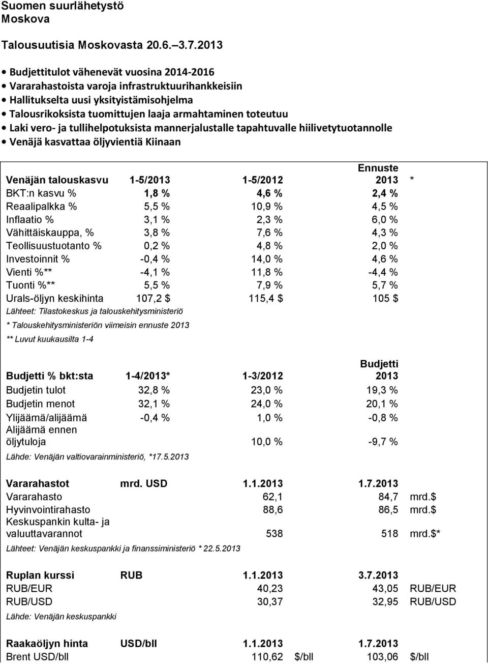 vero- ja tullihelpotuksista mannerjalustalle tapahtuvalle hiilivetytuotannolle Venäjä kasvattaa öljyvientiä Kiinaan Venäjän talouskasvu 1-5/2013 1-5/2012 Ennuste 2013 * BKT:n kasvu % 1,8 % 4,6 % 2,4