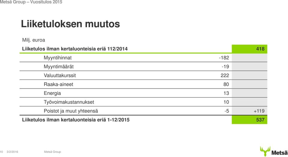 Myyntimäärät -19 Valuuttakurssit 222 Raaka-aineet 80 Energia 13